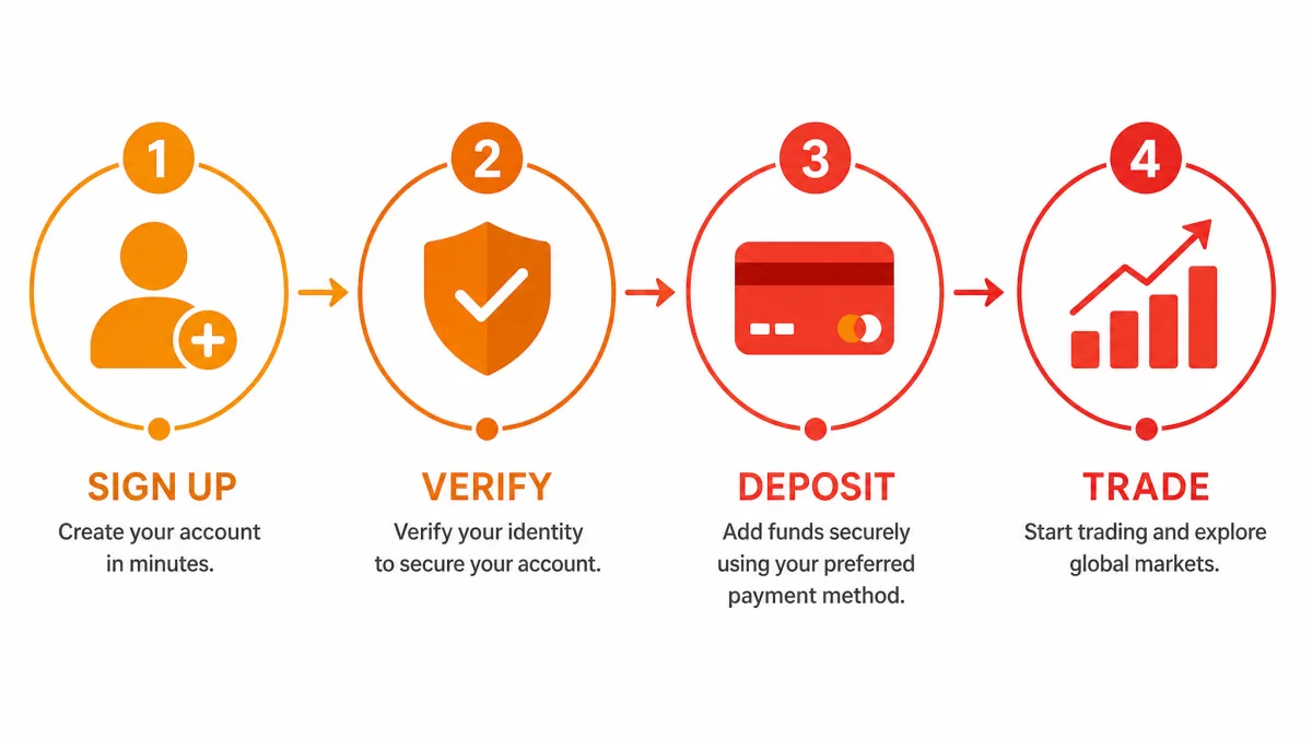 XTB Logica 920 — infografía de pasos de registro